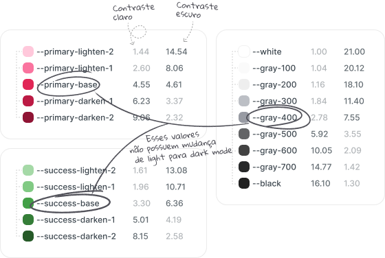 Exemplo de tokens de cores com nomes inconsistentes entre a paleta principal e a escala de cinza, mostrando falta de padronização na nomenclatura.